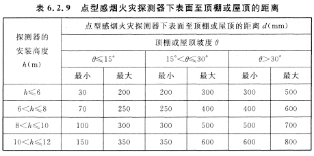 点型感烟火灾探测器下表面至顶棚或屋顶的距离