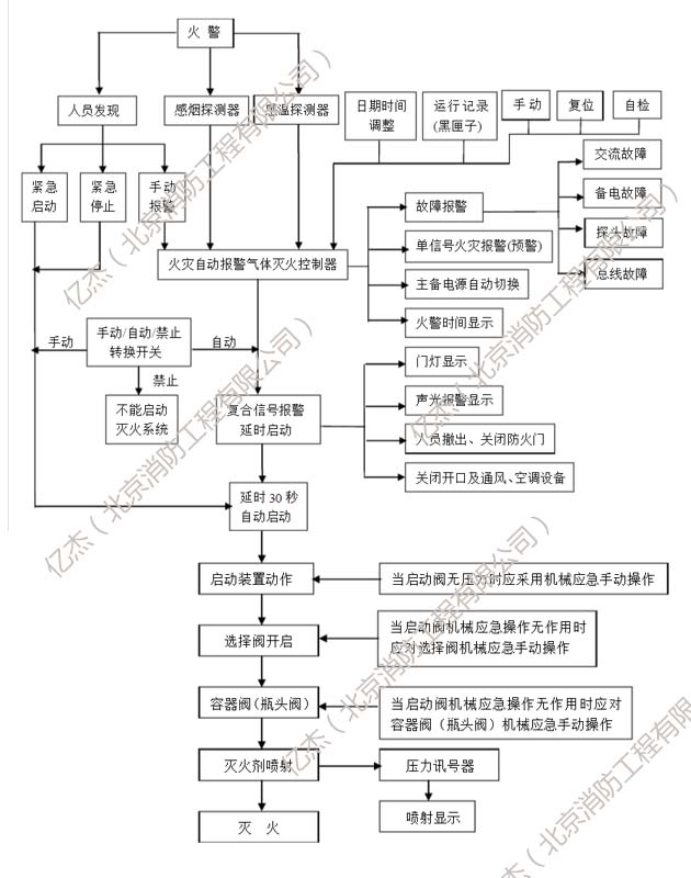 七氟丙烷气体灭火系统原理图